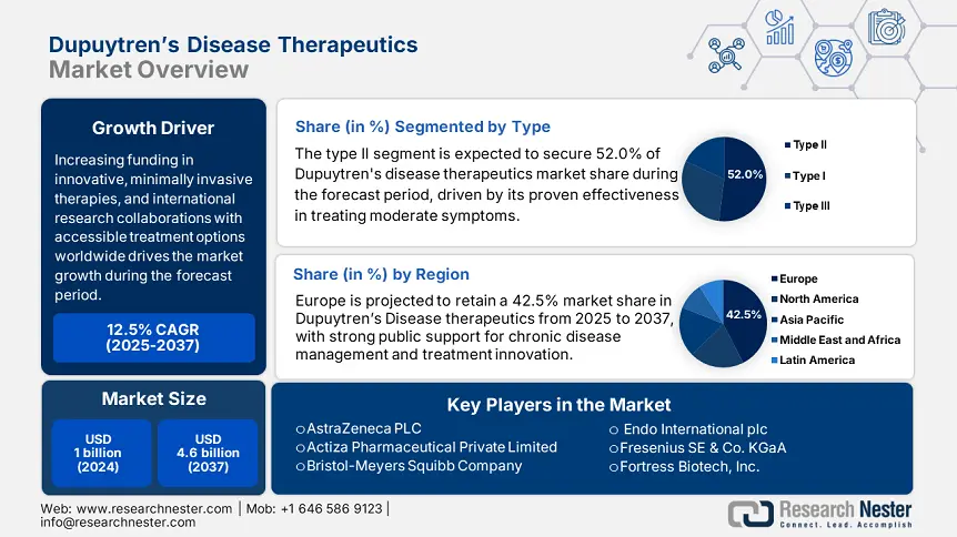 Dupuytrens Disease Therapeutics Market overview